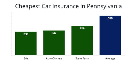 best car insurance in pennsylvania rates